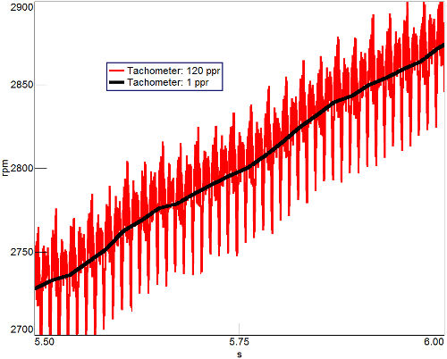 Şekil 3: Daha düşük PPR oranı (siyah eğri) torsiyonel titreşimi yakalayamamıştır. Yüksek PPR oranı (kırmızı eğri) dönüş çevrimi içerisindeki dönüş hızının dalgalanmalarını yakalamıştır. 