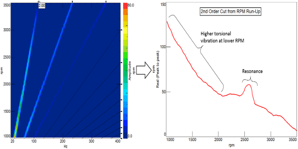 Şekil 9: Sol: 4 silindirli motorun devir ve zaman verilerinden elde edilen renk haritası. Baskın olan 2. mertebeyi ve onun harmonikleri grafikte gösterilmiştir. Sağ: X-ekseni, motor 1000-3500 devir aralığını tararken meydana gelen toplam devir seviyesini göstermektedir. Y-ekseni ise her bir toplam devir aralığı için devirdeki dalgalanmayı vermektedir. Krank milinin rezonansa girdiği bölüm haricinde (2600 RPM civarı) devir arttıkça torsiyonel titreşim düşmektedir. 