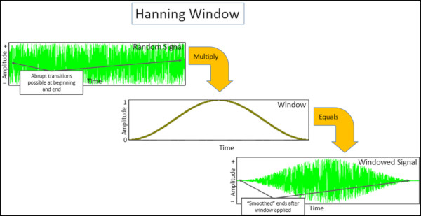 Window Tipleri: Hanning, Flattop, Uniform, Tukey ve Exponential