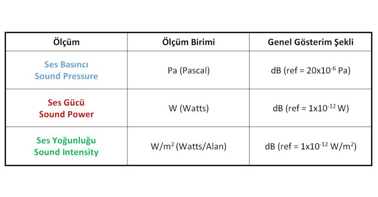 Ses Basıncı, Ses Gücü, Ses Şiddeti: Farkları Nedir?